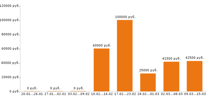 Вакансии менеджер по продажам в Новороссийске - Медиана зарплат менеджер по продажам в Новороссийске за 2 месяца