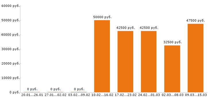 Вакансии менеджер по продажам в Новосибирске - Медиана зарплат менеджер по продажам в Новосибирске за 2 месяца