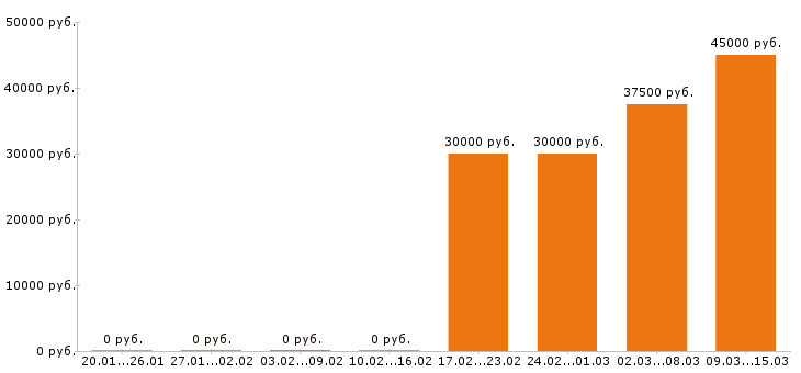 Вакансии менеджер по продажам в Ногинске - Медиана зарплат менеджер по продажам в Ногинске за 2 месяца