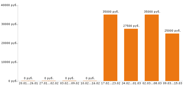 Вакансии менеджер по продажам в Оренбурге - Медиана зарплат менеджер по продажам в Оренбурге за 2 месяца