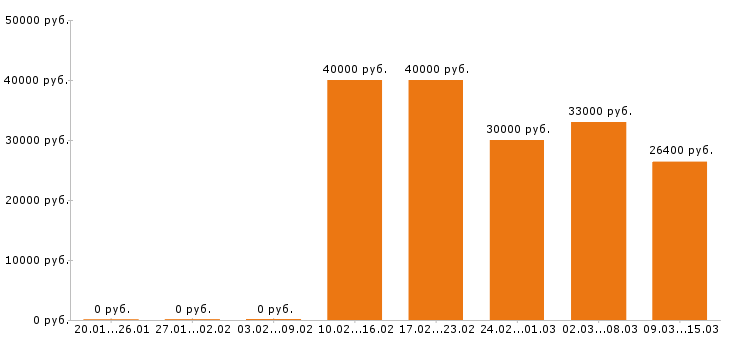 Вакансии менеджер по продажам в Орле - Медиана зарплат менеджер по продажам в Орле за 2 месяца