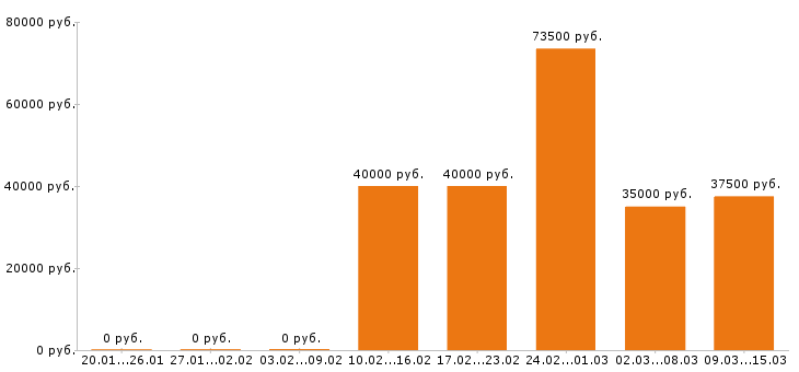 Вакансии менеджер по продажам в Пензе - Медиана зарплат менеджер по продажам в Пензе за 2 месяца