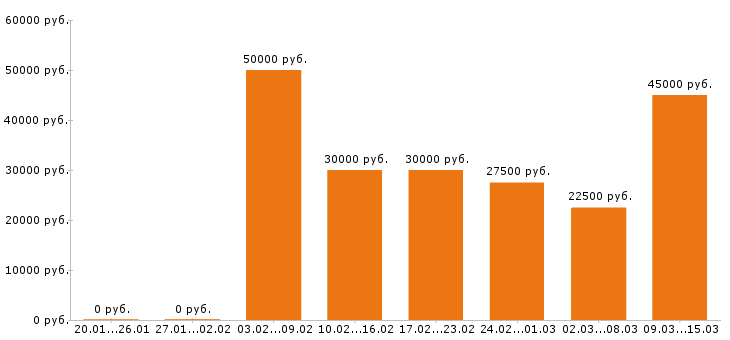 Вакансии менеджер по продажам в Перми - Медиана зарплат менеджер по продажам в Перми за 2 месяца