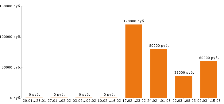 Вакансии менеджер по продажам в Подольске - Медиана зарплат менеджер по продажам в Подольске за 2 месяца