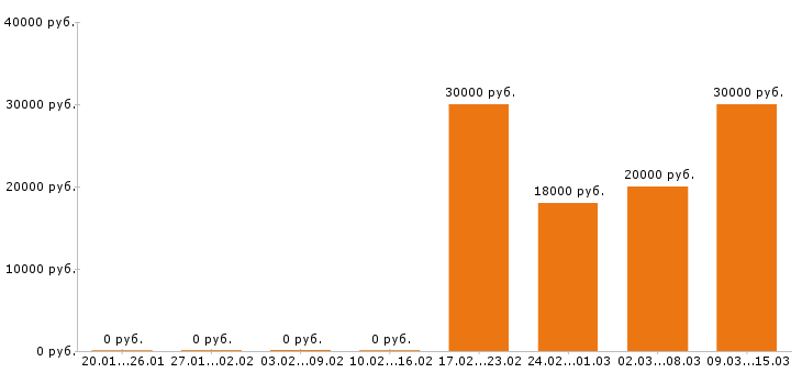 Вакансии менеджер по продажам в Пскове - Медиана зарплат менеджер по продажам в Пскове за 2 месяца