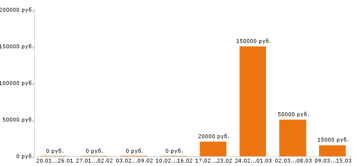 Вакансии менеджер по продажам в Пятигорске - Медиана зарплат менеджер по продажам в Пятигорске за 2 месяца