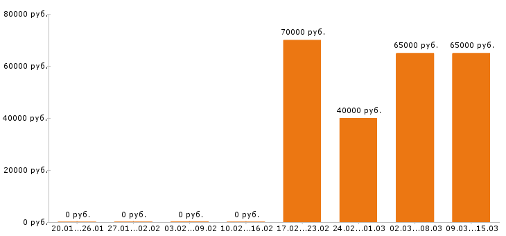 Вакансии менеджер по продажам в Раменском - Медиана зарплат менеджер по продажам в Раменском за 2 месяца