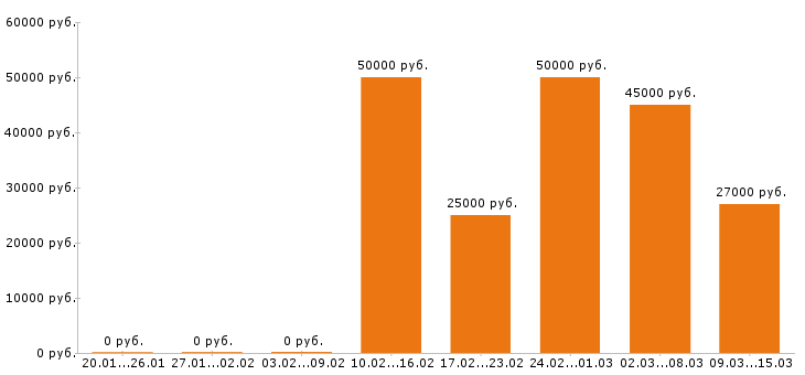 Вакансии менеджер по продажам в Самаре - Медиана зарплат менеджер по продажам в Самаре за 2 месяца