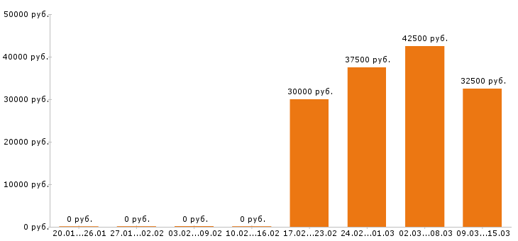Вакансии менеджер по продажам в Саранске - Медиана зарплат менеджер по продажам в Саранске за 2 месяца