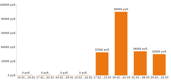 Вакансии менеджер по продажам в Серпухове - Медиана зарплат менеджер по продажам в Серпухове за 2 месяца