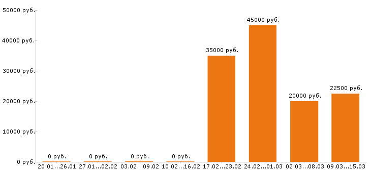 Вакансии менеджер по продажам в Смоленске - Медиана зарплат менеджер по продажам в Смоленске за 2 месяца