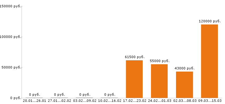 Вакансии менеджер по продажам в Солнечногорске - Медиана зарплат менеджер по продажам в Солнечногорске за 2 месяца