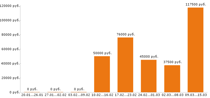 Вакансии менеджер по продажам в Сочи - Медиана зарплат менеджер по продажам в Сочи за 2 месяца