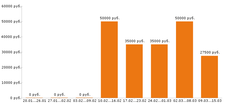 Вакансии менеджер по продажам в Ставрополе - Медиана зарплат менеджер по продажам в Ставрополе за 2 месяца