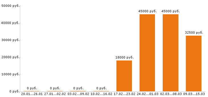Вакансии менеджер по продажам в Стерлитамаке - Медиана зарплат менеджер по продажам в Стерлитамаке за 2 месяца