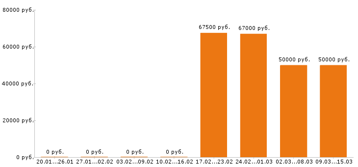Вакансии менеджер по продажам в Сургуте - Медиана зарплат менеджер по продажам в Сургуте за 2 месяца