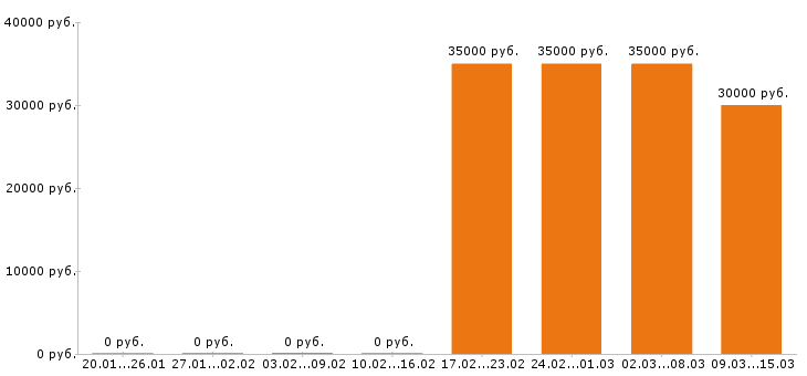 Вакансии менеджер по продажам в Сыктывкаре - Медиана зарплат менеджер по продажам в Сыктывкаре за 2 месяца