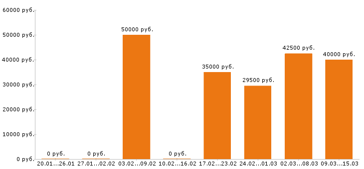 Вакансии менеджер по продажам в Тамбове - Медиана зарплат менеджер по продажам в Тамбове за 2 месяца