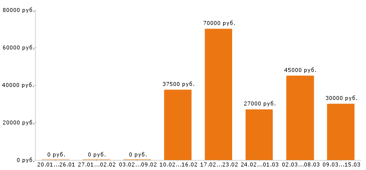 Вакансии менеджер по продажам в Твери - Медиана зарплат менеджер по продажам в Твери за 2 месяца