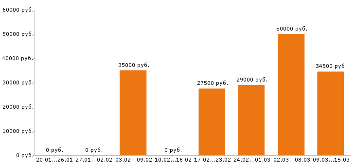 Вакансии менеджер по продажам в Тольятти - Медиана зарплат менеджер по продажам в Тольятти за 2 месяца