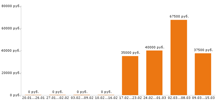 Вакансии менеджер по продажам в Туле - Медиана зарплат менеджер по продажам в Туле за 2 месяца