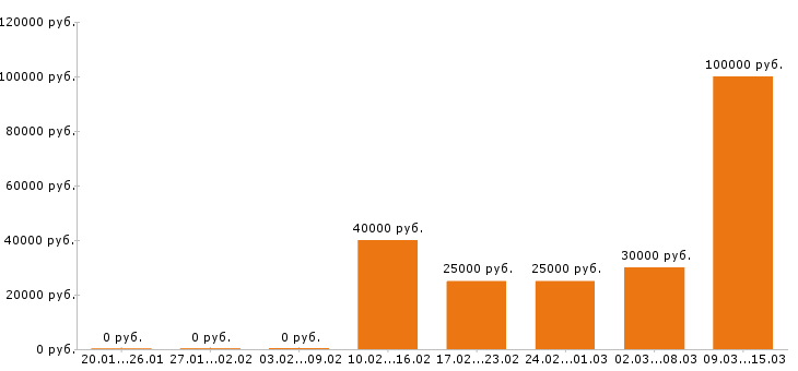 Вакансии менеджер по продажам в Тюмени - Медиана зарплат менеджер по продажам в Тюмени за 2 месяца