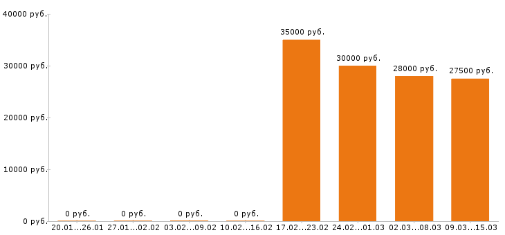 Вакансии менеджер по продажам в Ульяновске - Медиана зарплат менеджер по продажам в Ульяновске за 2 месяца