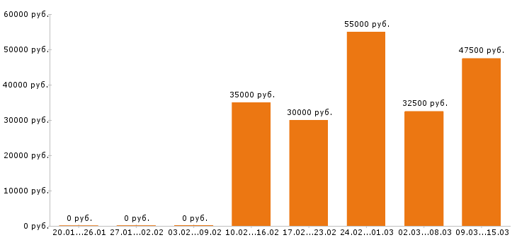 Вакансии менеджер по продажам в Уфе - Медиана зарплат менеджер по продажам в Уфе за 2 месяца