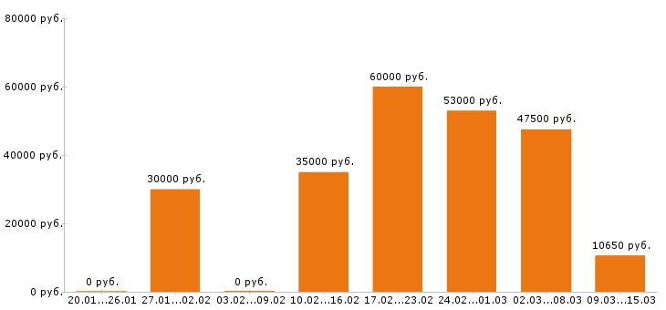 Вакансии менеджер по продажам в Хабаровске - Медиана зарплат менеджер по продажам в Хабаровске за 2 месяца