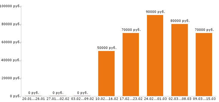 Вакансии менеджер по продажам в Химках - Медиана зарплат менеджер по продажам в Химках за 2 месяца