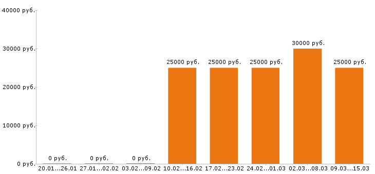Вакансии менеджер по продажам в Чебоксарах - Медиана зарплат менеджер по продажам в Чебоксарах за 2 месяца