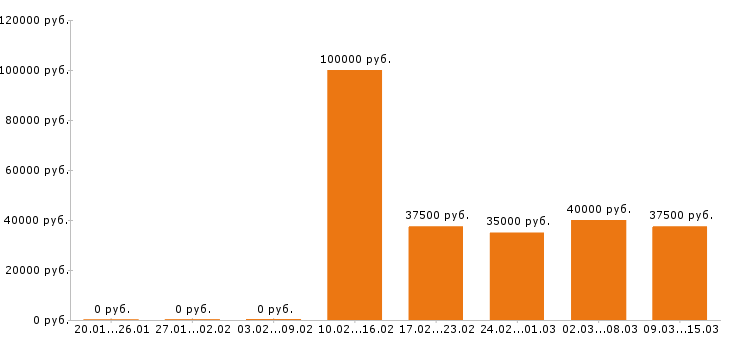 Вакансии менеджер по продажам в Челябинске - Медиана зарплат менеджер по продажам в Челябинске за 2 месяца