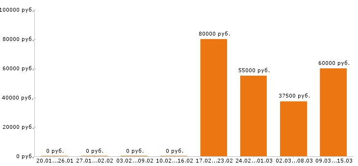 Вакансии менеджер по продажам в Чехове - Медиана зарплат менеджер по продажам в Чехове за 2 месяца