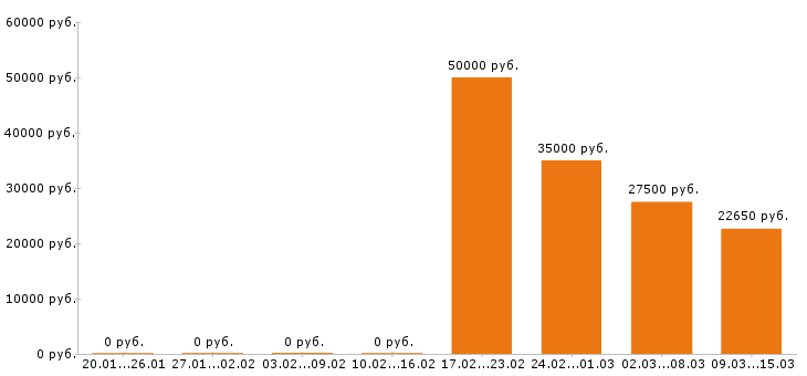 Вакансии менеджер по продажам в Энгельсе - Медиана зарплат менеджер по продажам в Энгельсе за 2 месяца
