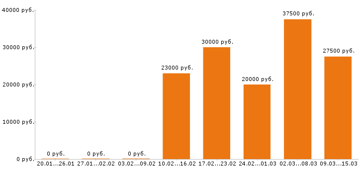 Вакансии менеджер по продажам Йошкар-ола - Медиана зарплат менеджер по продажам Йошкар-ола за 2 месяца