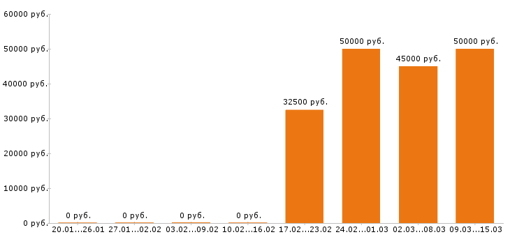 Вакансии менеджер по продажам Колпино - Медиана зарплат менеджер по продажам Колпино за 2 месяца