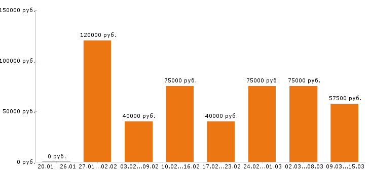 Вакансии менеджер по продажам Московская область - Медиана зарплат менеджер по продажам Московская область за 2 месяца