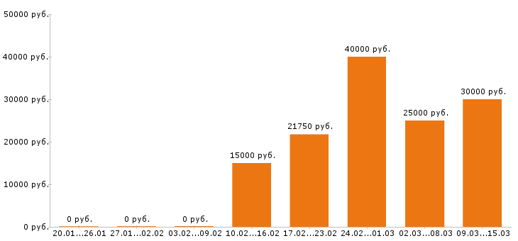 Вакансии менеджер по продажам Набережные челны - Медиана зарплат менеджер по продажам Набережные челны за 2 месяца