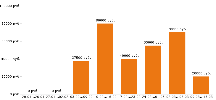Вакансии менеджер по продажам Нижний новгород - Медиана зарплат менеджер по продажам Нижний новгород за 2 месяца