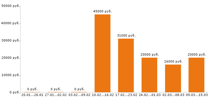 Вакансии менеджер по продажам Нижний тагил - Медиана зарплат менеджер по продажам Нижний тагил за 2 месяца