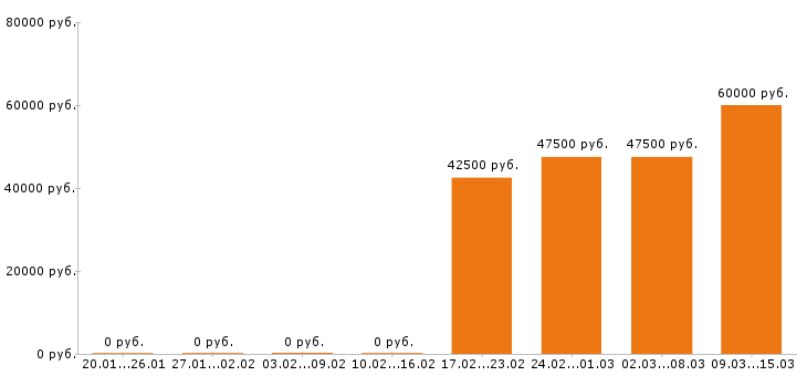 Вакансии менеджер по продажам Орехово-зуево - Медиана зарплат менеджер по продажам Орехово-зуево за 2 месяца