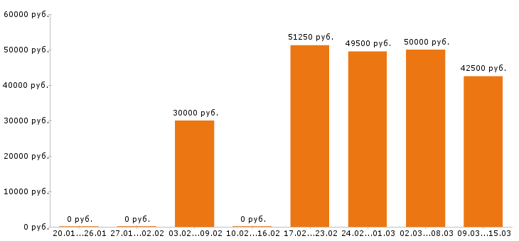 Вакансии менеджер по продажам Ростов-на-дону - Медиана зарплат менеджер по продажам Ростов-на-дону за 2 месяца