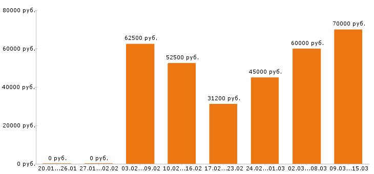 Вакансии менеджер по продажам Санкт-петербург - Медиана зарплат менеджер по продажам Санкт-петербург за 2 месяца