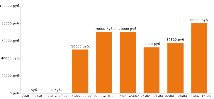 Вакансии менеджер по продажам финансовых продуктов в Москве - Медиана зарплат менеджер по продажам финансовых продуктов в Москве за 2 месяца