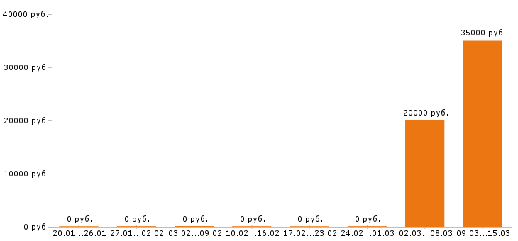 Вакансии менеджер по туризму в Архангельске - Медиана зарплат менеджер по туризму в Архангельске за 2 месяца