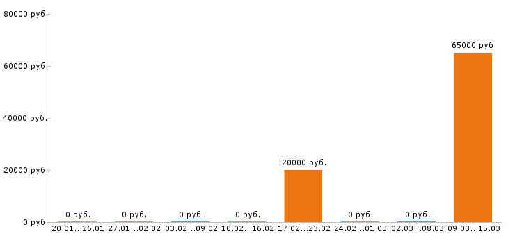 Вакансии менеджер по туризму в Белгороде - Медиана зарплат менеджер по туризму в Белгороде за 2 месяца