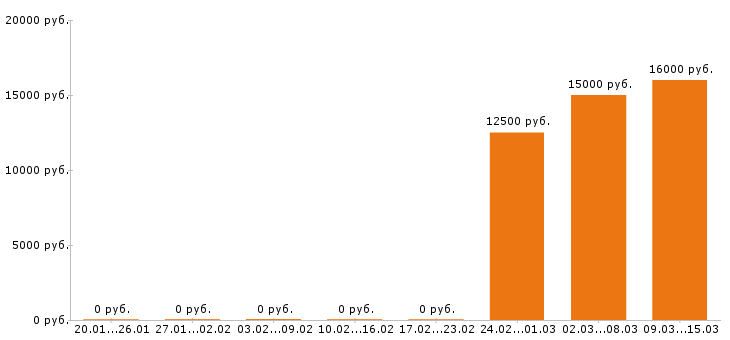 Вакансии менеджер по туризму в Брянске - Медиана зарплат менеджер по туризму в Брянске за 2 месяца