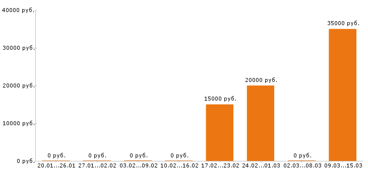 Вакансии менеджер по туризму в Волгограде - Медиана зарплат менеджер по туризму в Волгограде за 2 месяца
