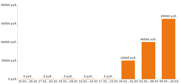 Вакансии менеджер по туризму в Вологде - Медиана зарплат менеджер по туризму в Вологде за 2 месяца