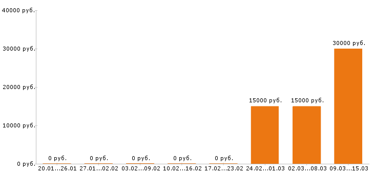 Вакансии менеджер по туризму в Дзержинске - Медиана зарплат менеджер по туризму в Дзержинске за 2 месяца
